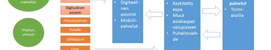 1 Kaupungin keskitetyn asiointipalvelun monikanavainen toimintamalli Seuraavassa käsitellään kaupungin asiointipalvelun keskittämiseen ja monikanavaistamiseen liittyvää toiminnallista muutosta.