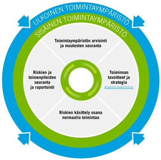 Riskienhallinnan suunnittelu ja toteutus Riskienhallinnan toteuttaminen vaihtelee kunkin organisaation tarpeiden mukaan.