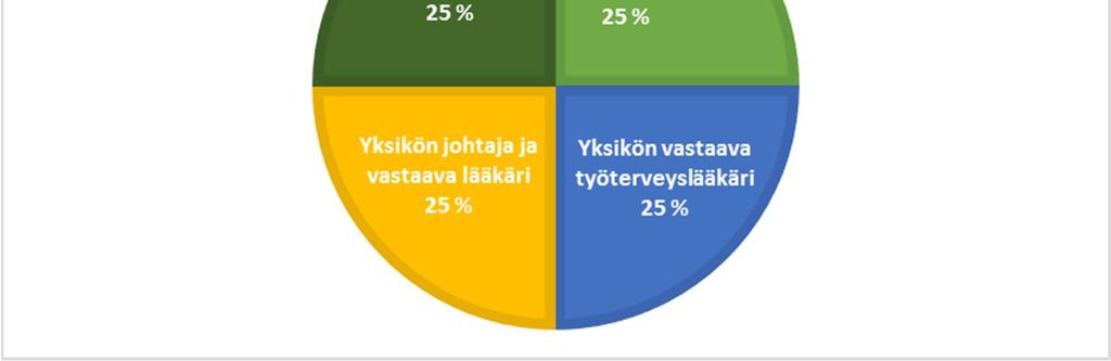 Kuvio 2. Kyselyyn vastanneiden ammattinimikkeet 2.