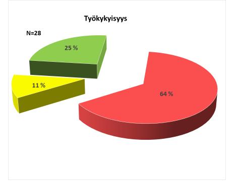 Hallinnollinen loppuraportti Sivu: 15 (41) OSA-AIKAISEEN TYÖHÖN PALUU TYÖYMPÄRISTÖÄ MUOKKAAMALLA 2.