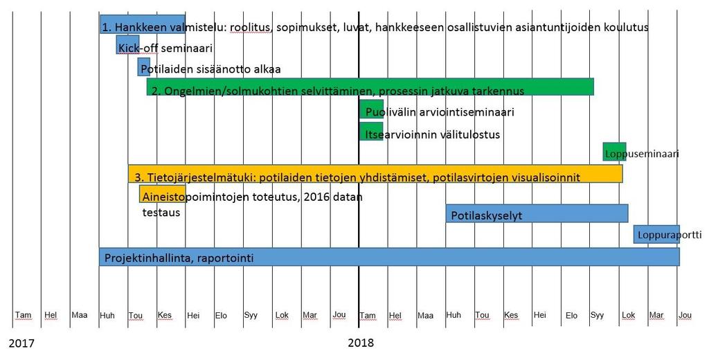 Hallinnollinen loppuraportti Sivu: 22 (41) Kuva 4: Projektin alkuperäinen ylätason suunnitelma Projekti pysyi suunnitellussa aikataulussa.