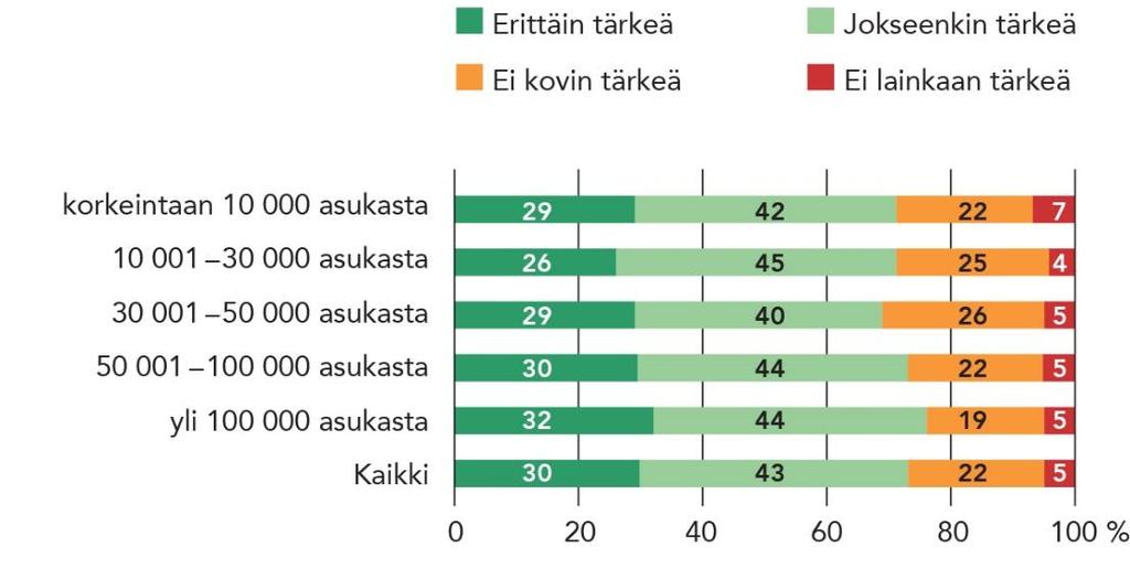 Kotikuntaa pidetään tärkeänä kotikunnan koosta riippumatta Nykyisen asuinkunnan tai -kaupungin