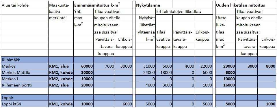 65 Forssan seutu: Maakuntakaavan 2040 kaupallisten palvelujen ratkaisun arvioidut vaikutukset Tässä kaavaselostuksessa esitetyt arviot maakuntakaava 2040:n kaupan ratkaisun vaikutuksista perustuvat