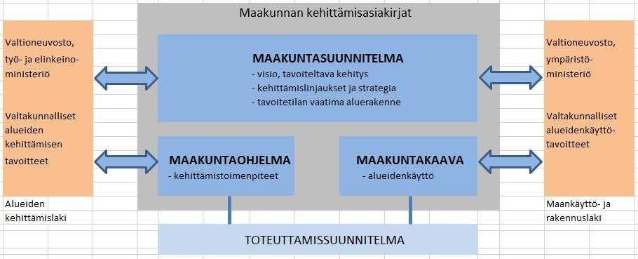 3 Maakuntakaavassa esitetään alueiden käytön ja yhdyskuntarakenteen periaatteet ja osoitetaan maakunnan kehittämisen kannalta tarpeellisia alueita.