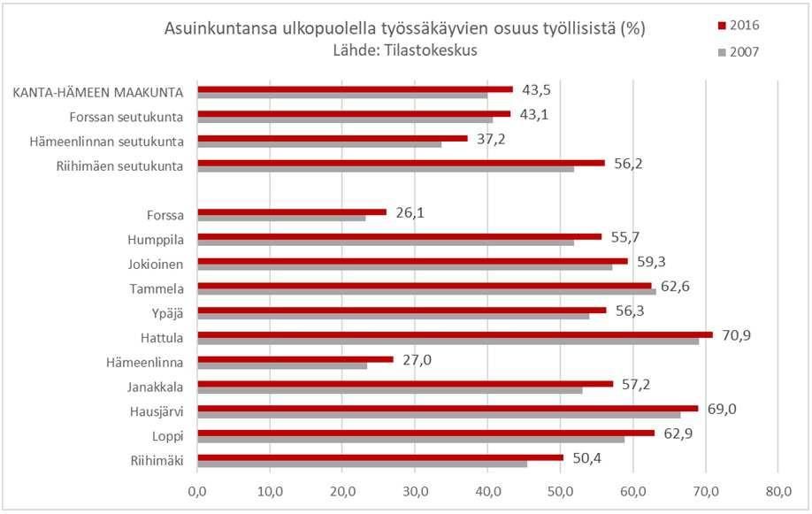 26 Hämeenlinnan työllisistä 27 % kävi vuonna 2016 töissä oman kuntansa ulkopuolella. Hämeenlinnalaisista kävi töissä pääkaupunkiseudulla 1 570 henkilöä ja Tampereella 610 henkilöä.