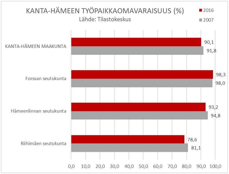 27 Työllisyysasteella mitattuna