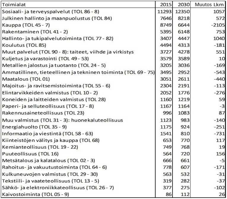 28 VATT:n ennusteen mukaan Kanta-Hämeessä toimialojen työllisten määrän kasvu tulee vuodesta 2015 vuoteen 2030 olemaan merkittävintä sosiaali- ja terveyspalvelujen (+1057 henkeä = +9,4 %), hallinnon
