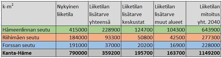 62 teiseen kasvuun perustuvassa arviossa yhteensä 359200 k-m 2, josta keskusta-alueille sijoittuu noin 54 % eli 195700 k-m 2 ja keskustojen ulkopuolelle 163700 k-m 2.