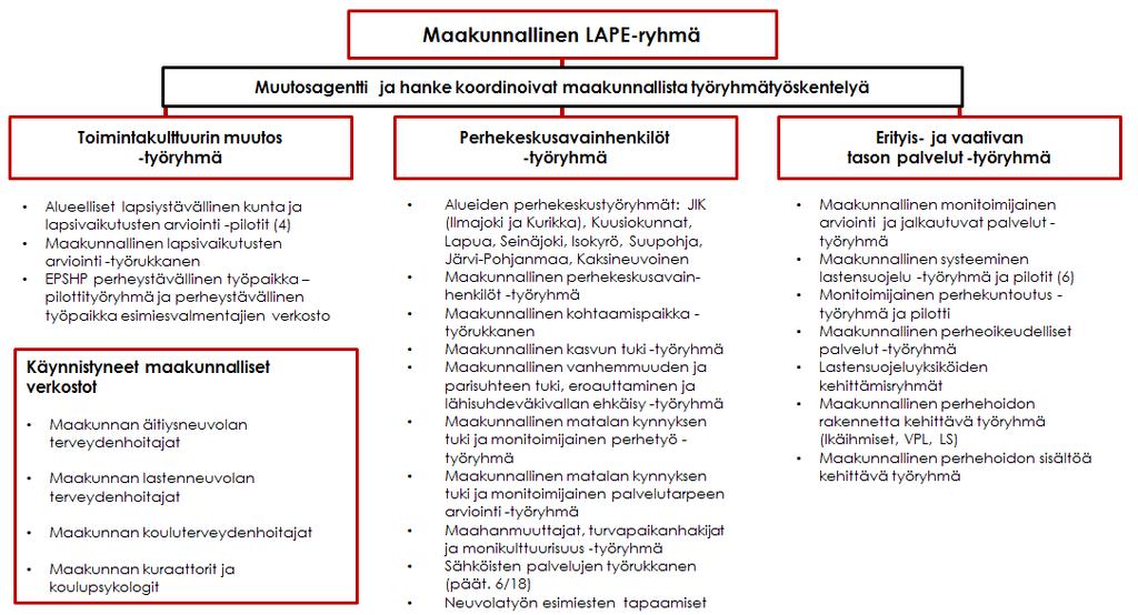 7 Muutostyön organisoituminen hankkeen aikana 2017 2018