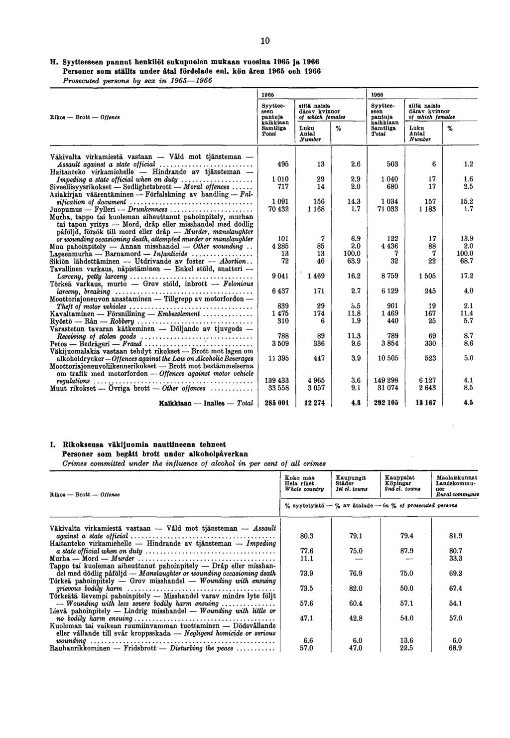 H. Syytteeseen pannut henkilöt sukupuolen mukaan vuosina 1965 ja 1966 Personer som stäilts under ätal lördelade enl.
