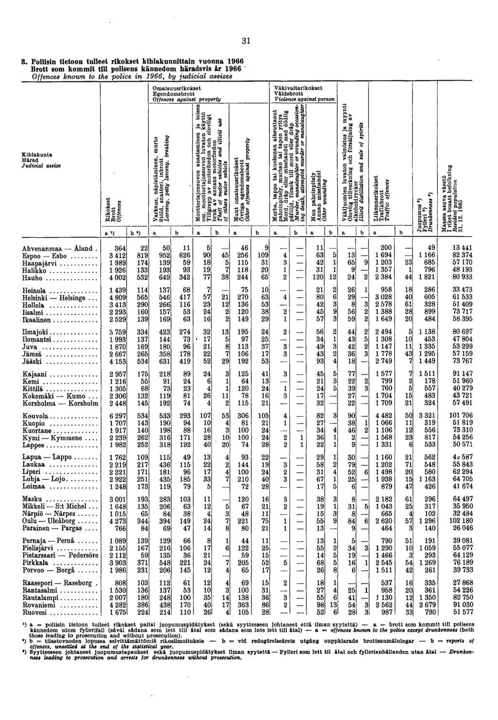 Omaisuusrikokset Egendomsbrott Offences against property Väkivaltarikokset Vâldsbrott Violence against person Kihlakunta Härad Judicial assize Rikokset Brott Offences i Varkaus, nipistäm inen, murto