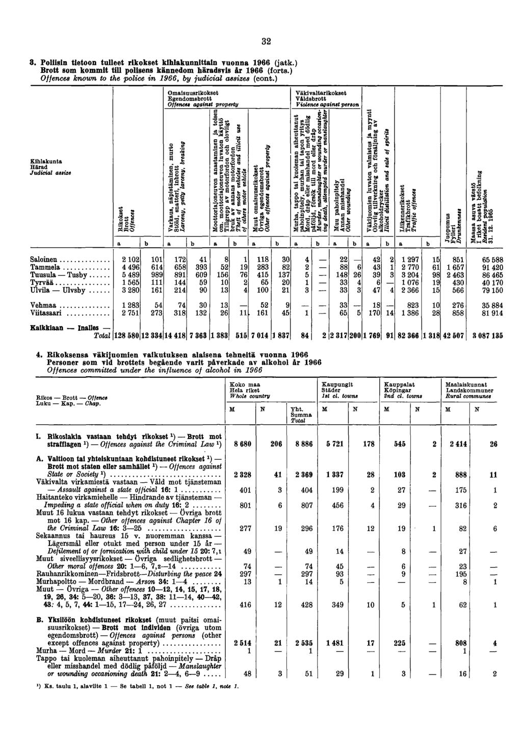 Omaisuusrikokset Egendomebrott Offences against property Väkivaltarikokset V&ldsbrott Violence against person Kihlakunta Härad Judicial assize M Oi. Smo S S g a-s s 3.2 S k te e. g t 2 8!