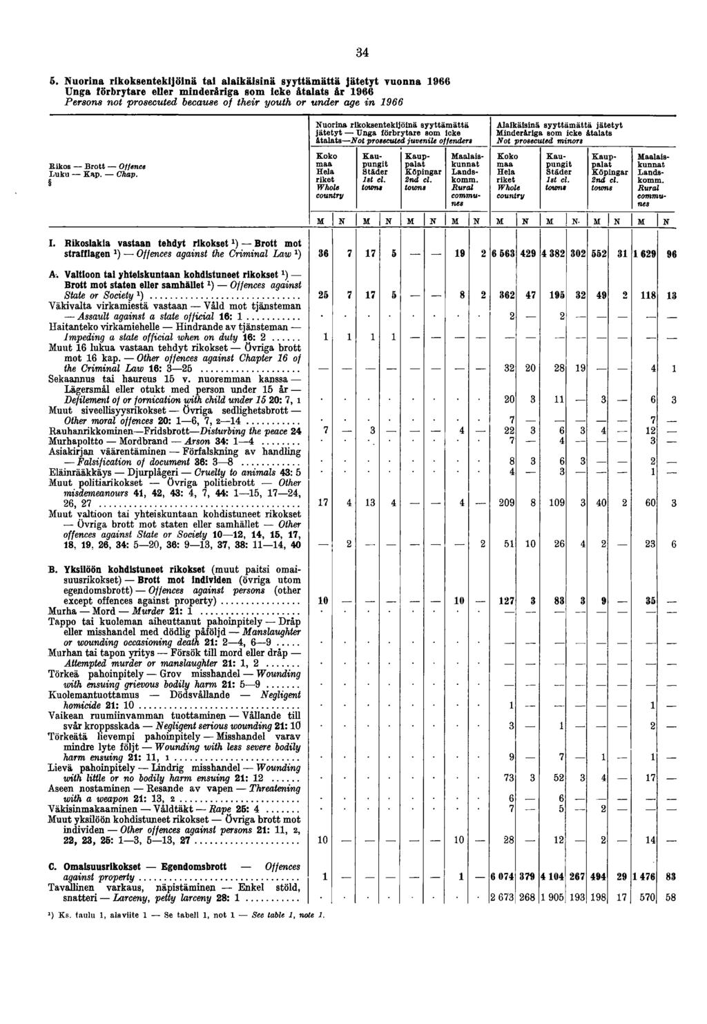 5. Nuorina rikoksentekijöinä tai alaikäisinä syyttämättä jätetyt vuonna 1966 Unga förbrytare eller mindeririga som icke ätalats &r 1966 Persons not prosecuted because of their youth or under age in