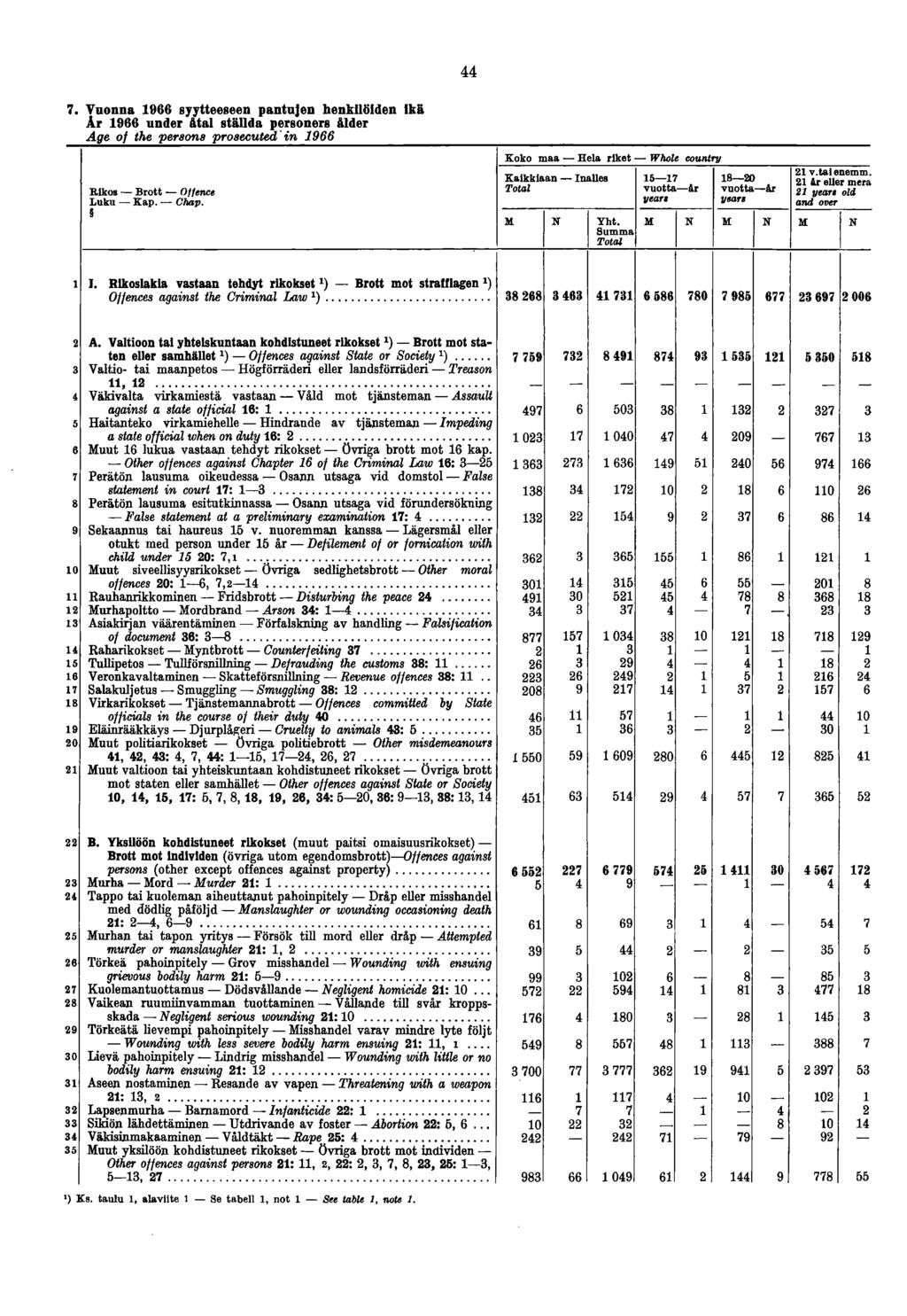 7. Vuonna 1966 syytteeseen pantujen henkilöiden ikä Ar 1966 under &tal ställda personers älder Age of the persona proaecuted'in 1966 Rikos Brott Offence Luku Kap. C hap.