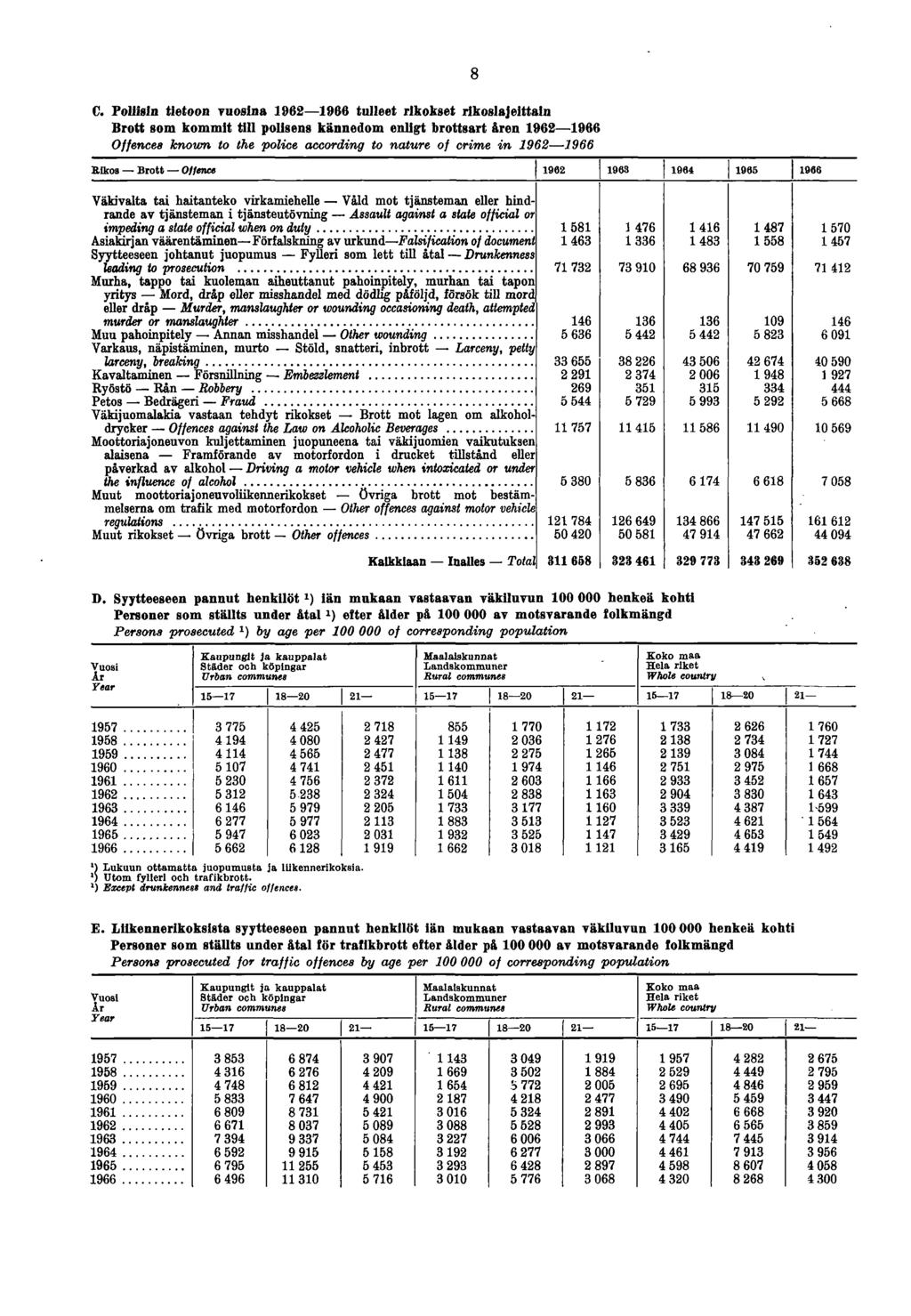 C. Poliisin tietoon ruosina 19621966 tulleet rikokset rikoslajeittain Brott soin kömmit tili polisens kännedom enllgt brottsart áren 1962 1966 Offences know n to the police according to nature of