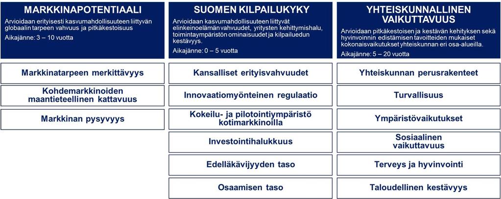 Kasvumahdollisuuksien potentiaalisuuden arviointikriteeristö ja arviointiin osallistuvat tahot Kasvumahdollisuuksien potentiaalisuuden arviointi kolmen osa-alueen kriteeristön kautta Arvioinnin