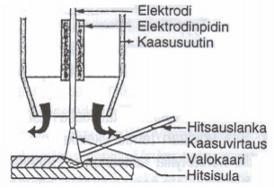 14 Kuva 2. TIG-hitsauksen periaate (Lukkari, 2002, s. 249). TIG-hitsauksessa elektrodiin johdetaan tasavirtaa positiivisen tai negatiivisen napaisena. Hitsausta voidaan suorittaa myös vaihtovirralla.