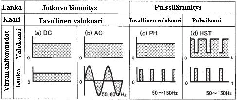17 Kuva 5. Kuumalanka-TIG-hitsauksen periaate (mukaillen Hori et al 2004, s. 456). Lisäainelangan esilämmityksessä voidaan käyttää joko tasavirtaa (DC) tai vaihtovirtaa (AC).