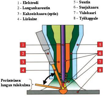 19 Kuva 8. TOPTIG poltin (mukaillen Opderbecke & Guiheux, 2009, s. 524). Lisäainelanka syötetään ylhäältä noin 30 kulmassa polttimen sisään, suoraan valokaaren kuumimpaan kohtaan.
