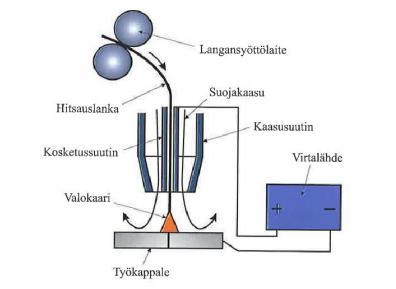 22 Kuva 11. MIG/MAG-hitsauksen periaatekuva (Matilainen et al., 2011, s. 292). Prosessin tunnus on 135 MAG-hitsaukselle ja 131 MIG-hitsaukselle.