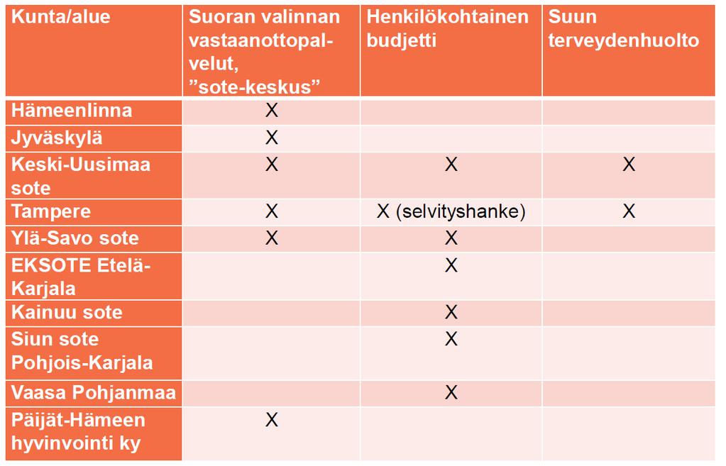 Mistä kyse Sote-valinnanvapaus Palvelut asiakaslähtöiseksi kärkihanke Palvelusetelikokeilut: Tietoa valinnanvapausmallin ja lainsäädännön valmisteluun Kokemusta ja tietoa asiakkaiden, palvelujen