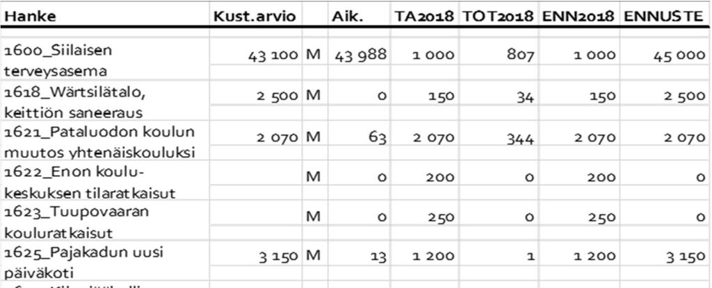 TILAKESKUS -TASEYKSIKKÖ Alkuvuoden perusteella Joensuun Tilakeskuksen tulostavoitteen ennustetaan toteutuvan talousarvion mukaisesti.