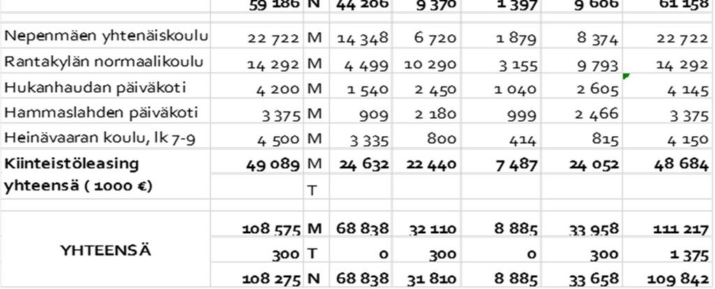 Loppukustannusennuste on 44,8 me. Heinävaaran yläkoulu otettiin osittain käyttöön helmikuussa 2018. Kesällä tehdään vielä piha-, vesikatto- ja ulkomaalaustöitä.