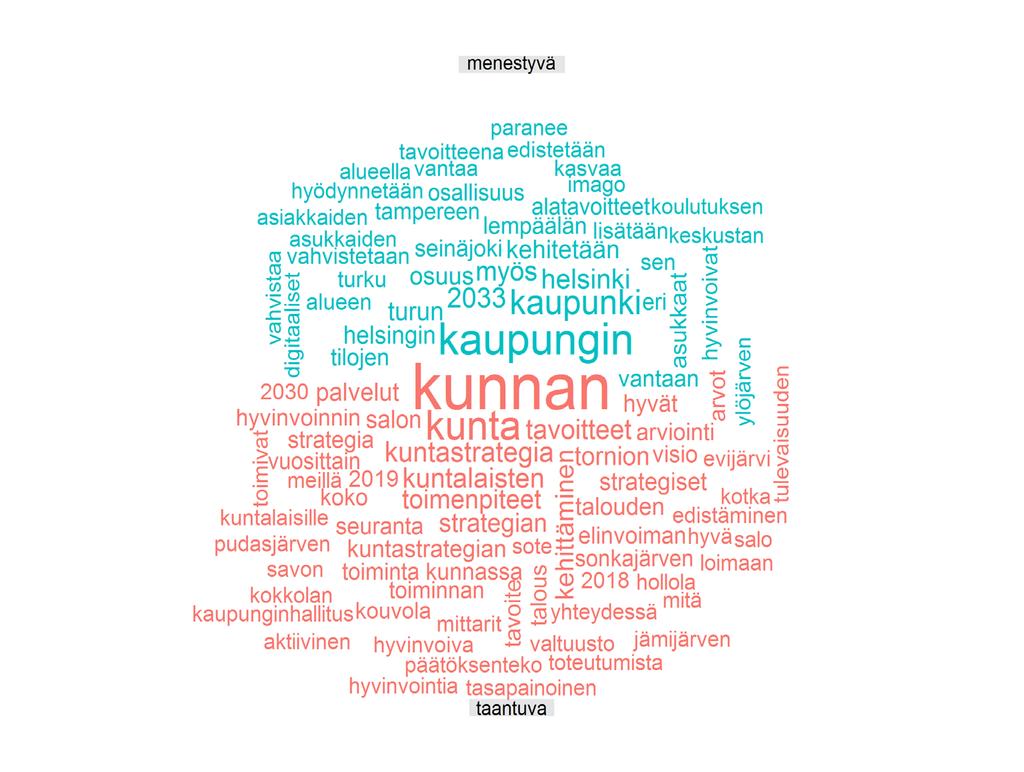 Vertailupilvi taantuvien ja menestyvien kuntien kuntastrategioista vuosilta 2012-2016 Kuntastrategialla tarkoitetaan kunnan pitkän tähtäimen suunnitelmaa, "punaista lankaa".