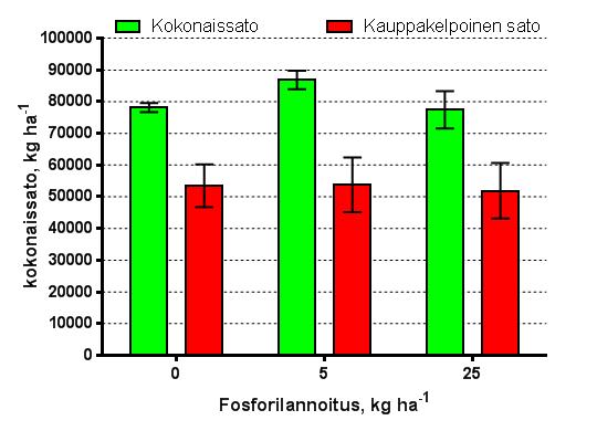 Vihanneskokeet Suomessa Keräkaalikoe tilakokeena 2018 (Vikera-hanke) Hietamoreeni (m/rm), viljavuusluokka tyydyttävä, P-luku 14 mg l -1