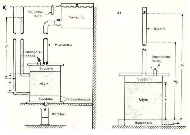 50 Kuva 11. Vedenläpäisevyyden määritys laboratoriossa: a) vakiopainekoe, b) muuttuvapaineinen koe (Vakkilainen, 1986).