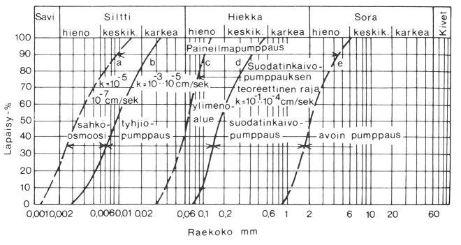 73 loudellisesti liian lähekkäin. Rakeisuuden ollessa sopiva riittää painovoiman aiheuttama virtaus pohjaveteen (RIL 95, 1974). Kuva 15. Pohjaveden alennusmenetelmien käyttöalueet (RIL 95, 1974). 10.