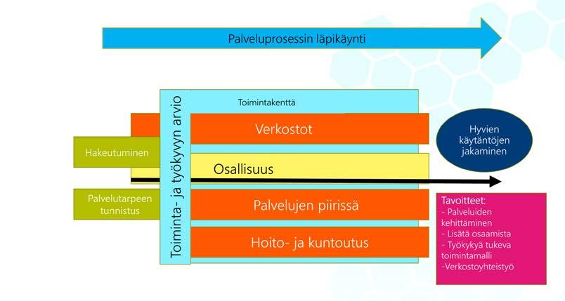 2 HANKKEEN KOULUTUKSET Hankkeessa järjestettiin Työterveyslaitoksen ja Vatesin yhteisiä koulutuksia, terveydenhuollon täsmäkoulutuksia sekä hallinnoijan järjestämiä seminaareja. 2.