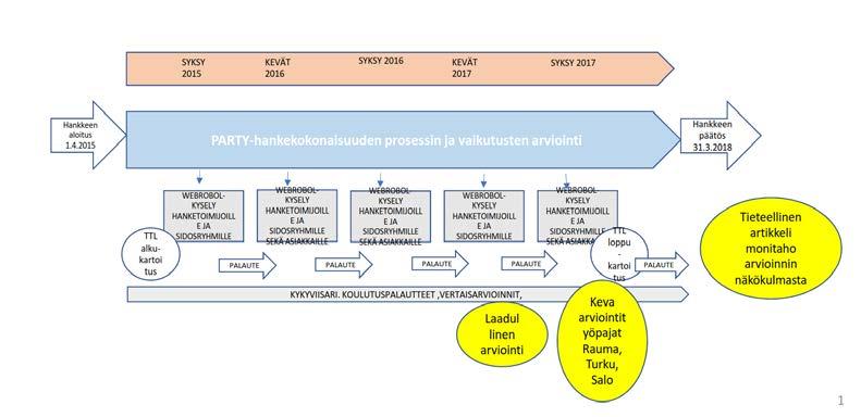 4 HANKEKOKONAISUUDEN ITSEARVIOINTI JA ARVIOINTITYÖPAJAT Koko Party-hankekokonaisuudesta on tehty erillinen arviointisuunnitelma.