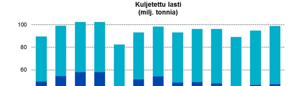 3 Tulokset Kuljetettu lasti Suomen kansainvälisessä meriliikenteessä kuljetetun lastin määrä kasvoi tasaisesti vuodesta 25 vuoteen 27.