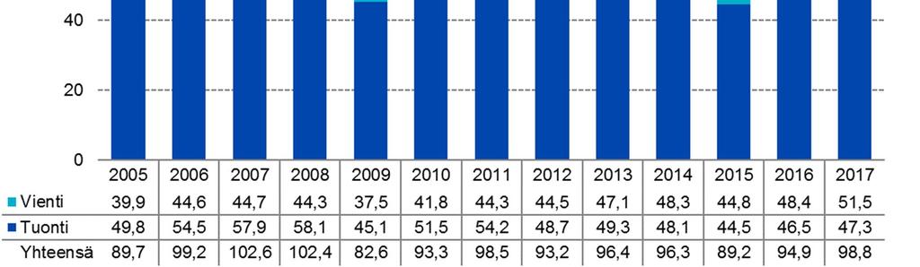 Vuosina 25 217 kuljetetun lastin määrä on vaihdellut noin 83 miljoonasta tonnista noin 13 miljoonaan tonniin.