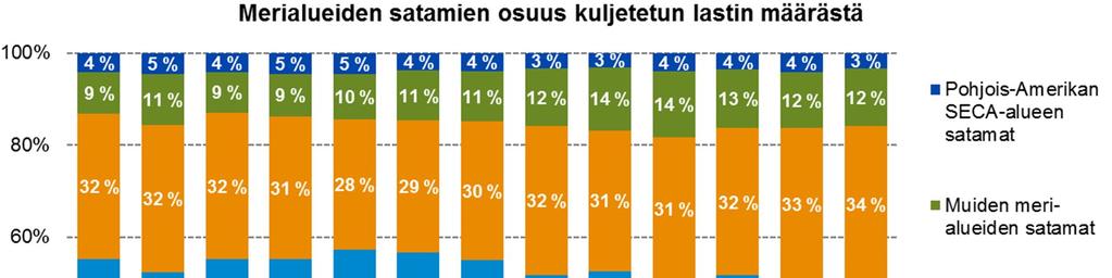 Kuljetettu lasti Typen oksidit (milj.