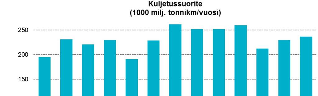 Kuljetussuorite Suomen kansainvälisen meriliikenteen tavarakuljetusten vuotuinen kuljetussuorite on vaihdellut vuosina 25 217 noin 191 miljoonasta tonnikilometristä noin 263 miljoonaan