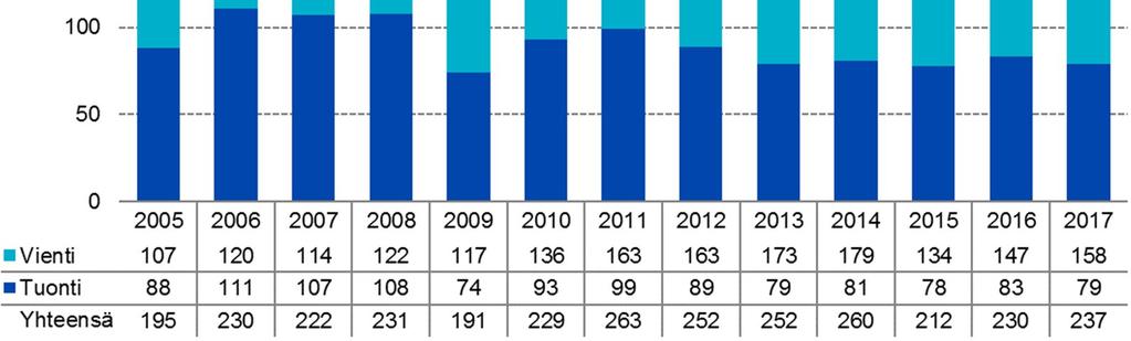 (Kuva 1) Kuva 1. Kuljetussuorite Suomen ja ulkomaiden välillä vuosina 25 217.