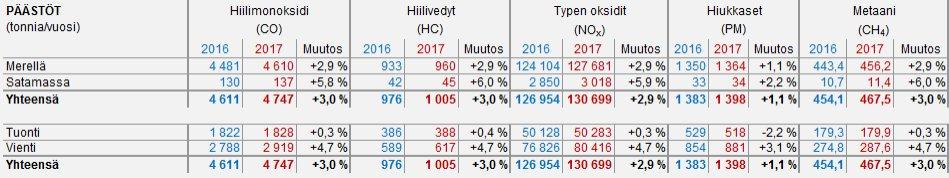 Kuljetussuorite Rikkidioksidi (milj.