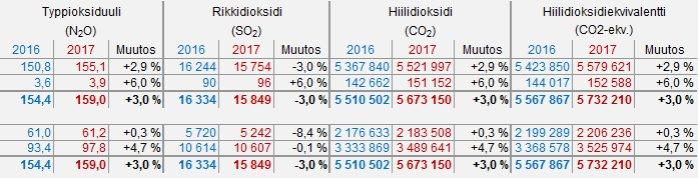 215 216 217 Rikkidioksidi Kuva 18. Rikkidioksidipäästöt vuosina 25 217. Kuljetussuoritteen jakauma on esitetty liikennealueittain.