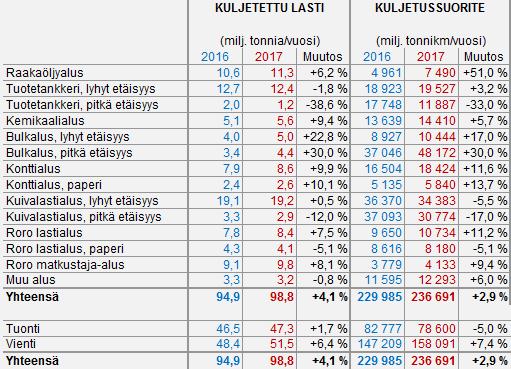 Taulukko 3. Kuljetetut lastit ja kuljetussuoritteet vuosina 216 ja 217.