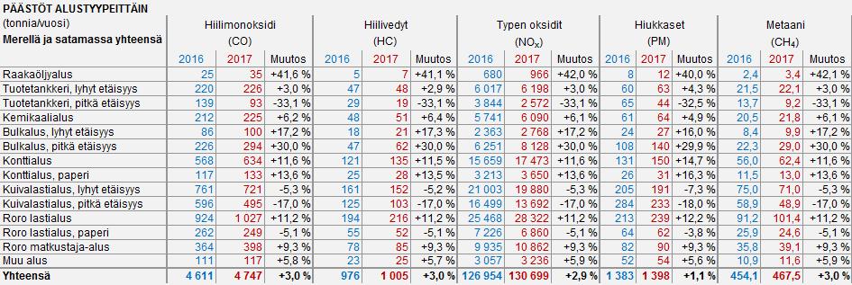 Taulukko 4. Päästöt alustyypeittäin ja komponenteittain vuosina 216 ja 217.