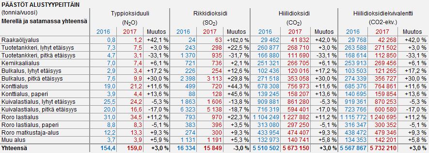 59 % Itämerelle, noin 21 % Pohjanmerelle ja Englannin kanaalin merialueille, noin 19 % muille merialueille sekä noin prosentti Pohjois-Amerikan SECA-alueille.