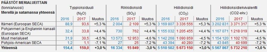 -julkaisussa esitettyjen päästökomponenttikohtaisten yksikkökustannusten perusteella. Julkaisussa esitettyjä yksikkökustannuksia on käytetty myös Suomen aluevesirajojen ulkopuolella.