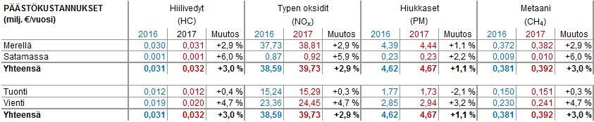 Kuljetussuorite Päästökustannukset (milj. tonnikm/vuosi) Tuonti ja vienti (milj.