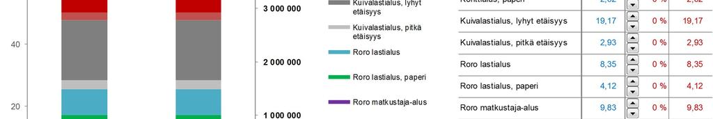 Skenaariotilanteessa lyhyen etäisyyden bulkalusten noin 2, miljoonan tonnin lastin määrän lisääntyminen lisäisi vuonna 217 kuljetetun lastin kokonaismäärää noin 2, %, mutta vuotuiset