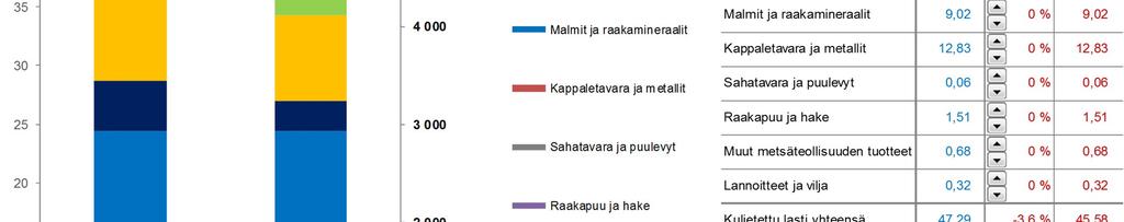 Skenaarioesimerkki: kivihiilen ja koksin tuonnin vähenemisen vaikutus rikkidioksidipäästöihin Esimerkissä kivihiilen ja koksin tuontia on vuonna 217 vähennetty 4 % eli noin 1,7 miljoonaa tonnia.