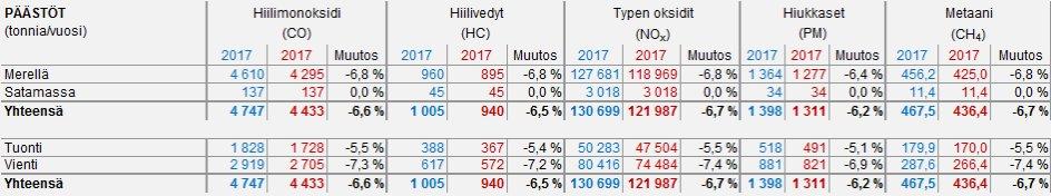 Skenaarioesimerkki: alusten nopeuden pienentämisen 1 %:lla vaikutus päästöihin.