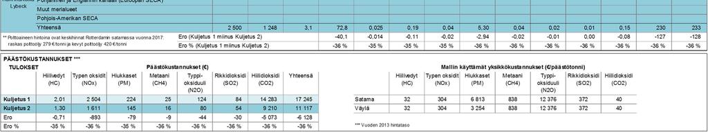 Kuljetus 2 -osassa aluksen nopeutta on pienennetty 2 %, jolloin roro-lastialuksen päästöt