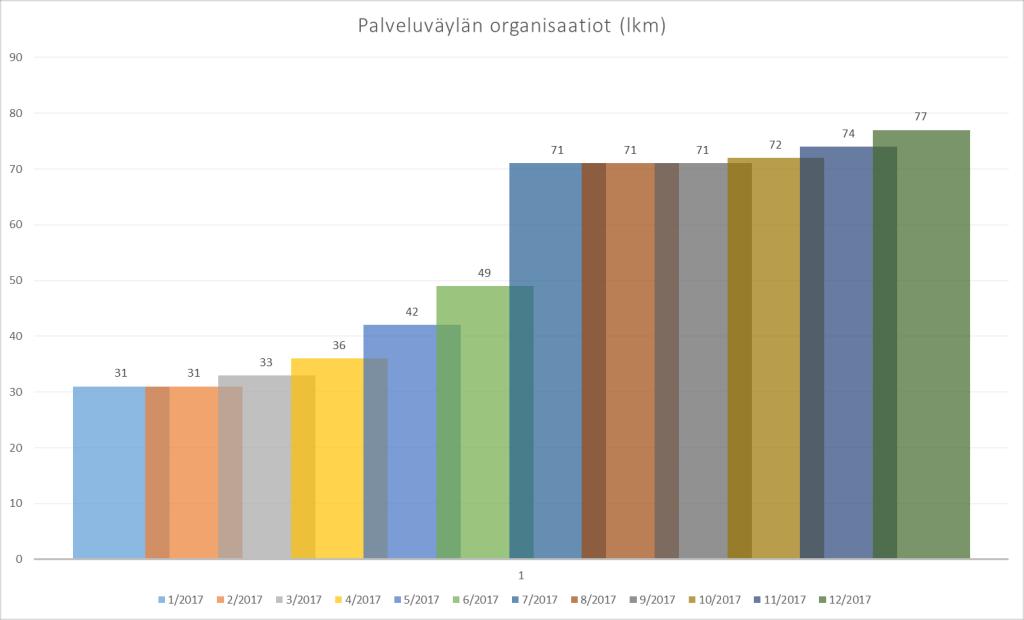 5 Hanketason tavoitteet ja tulokset Vuoden 2017 lopussa kaikki ohjelmassa toteutetut Suomi.fi-palvelut ovat tuotannossa ja laajassa käytössä. Niin ikään ohjelmaan läheisesti liittyvät Suomi.